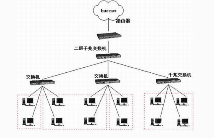 網(wǎng)絡(luò)攝像頭和ip電話等終端設(shè)備,并實(shí)現(xiàn)了與互聯(lián)網(wǎng)之間無(wú)線接入點(diǎn),路由