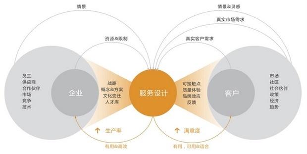 如何得到用戶(hù)認(rèn)可 以互聯(lián)網(wǎng)產(chǎn)品為核心的服務(wù)設(shè)計(jì)