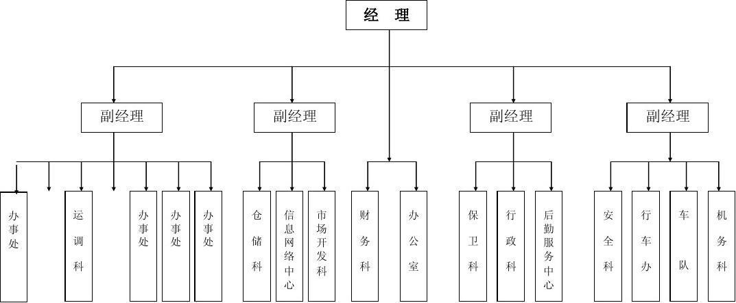 物流公司組織機(jī)構(gòu)圖