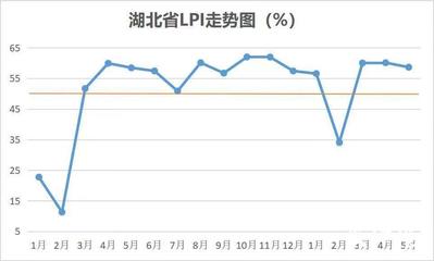 五月份湖北省物流增速放緩 后期物流運(yùn)輸仍會(huì)較忙