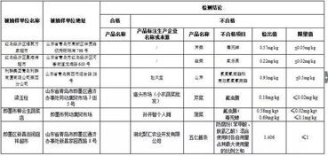 青島這些地方的食品不合格利群大潤(rùn)發(fā) 上黑榜剛曝光